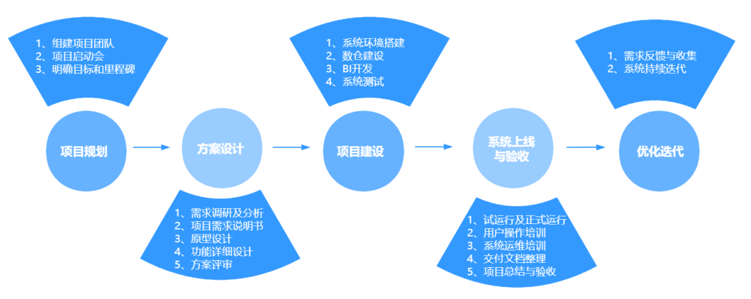 BI系統建設方法